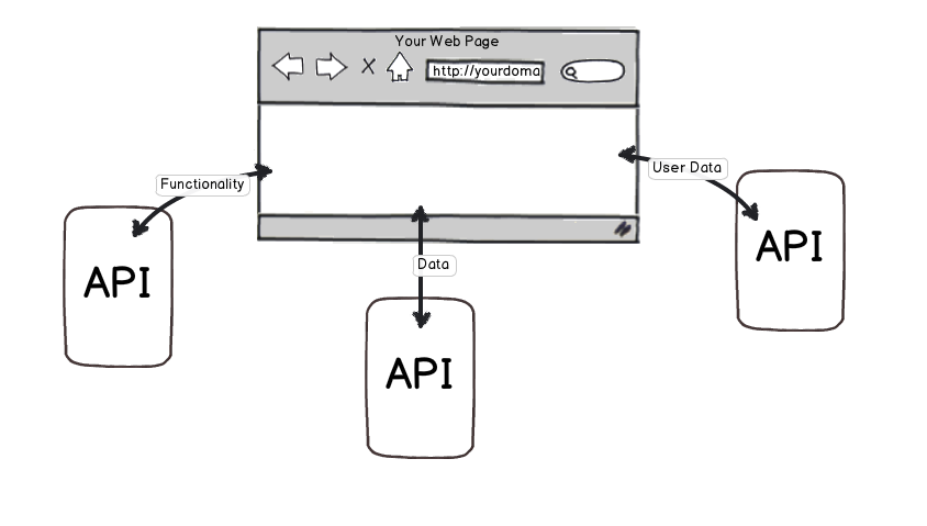 Create Web Apps Faster With API